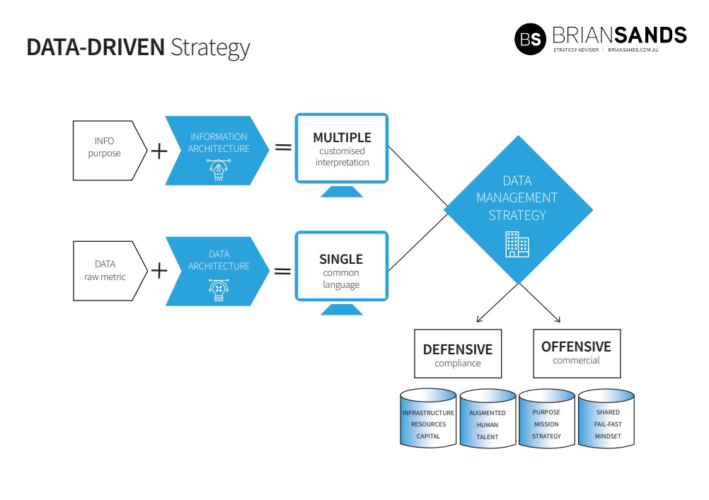15. Data Driven Strategy